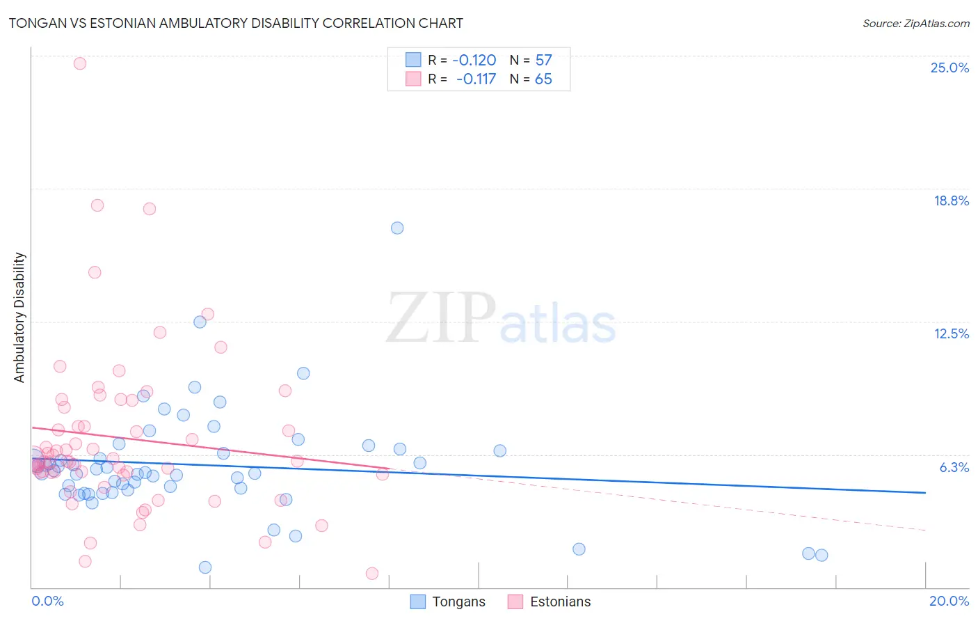 Tongan vs Estonian Ambulatory Disability