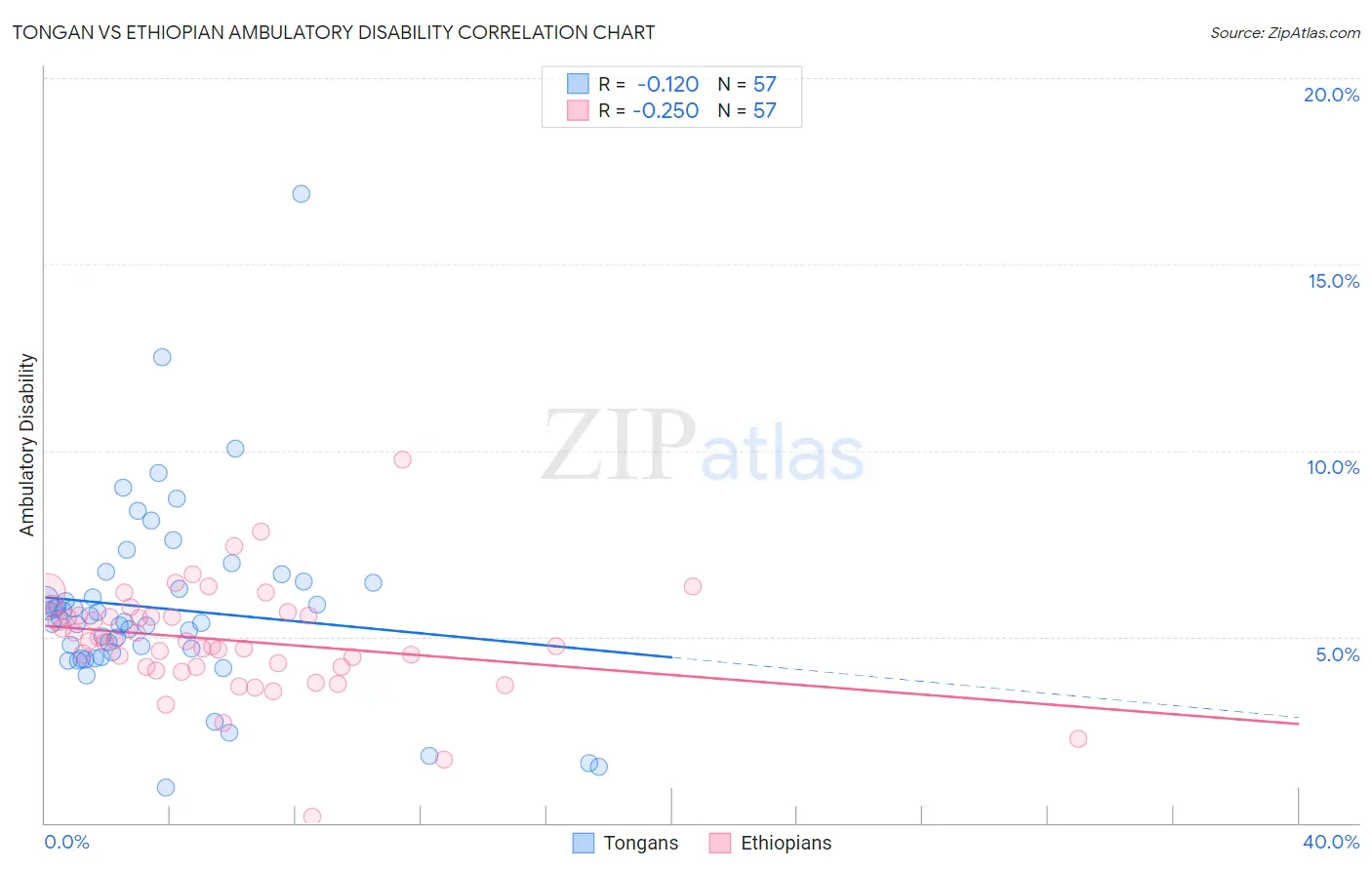 Tongan vs Ethiopian Ambulatory Disability