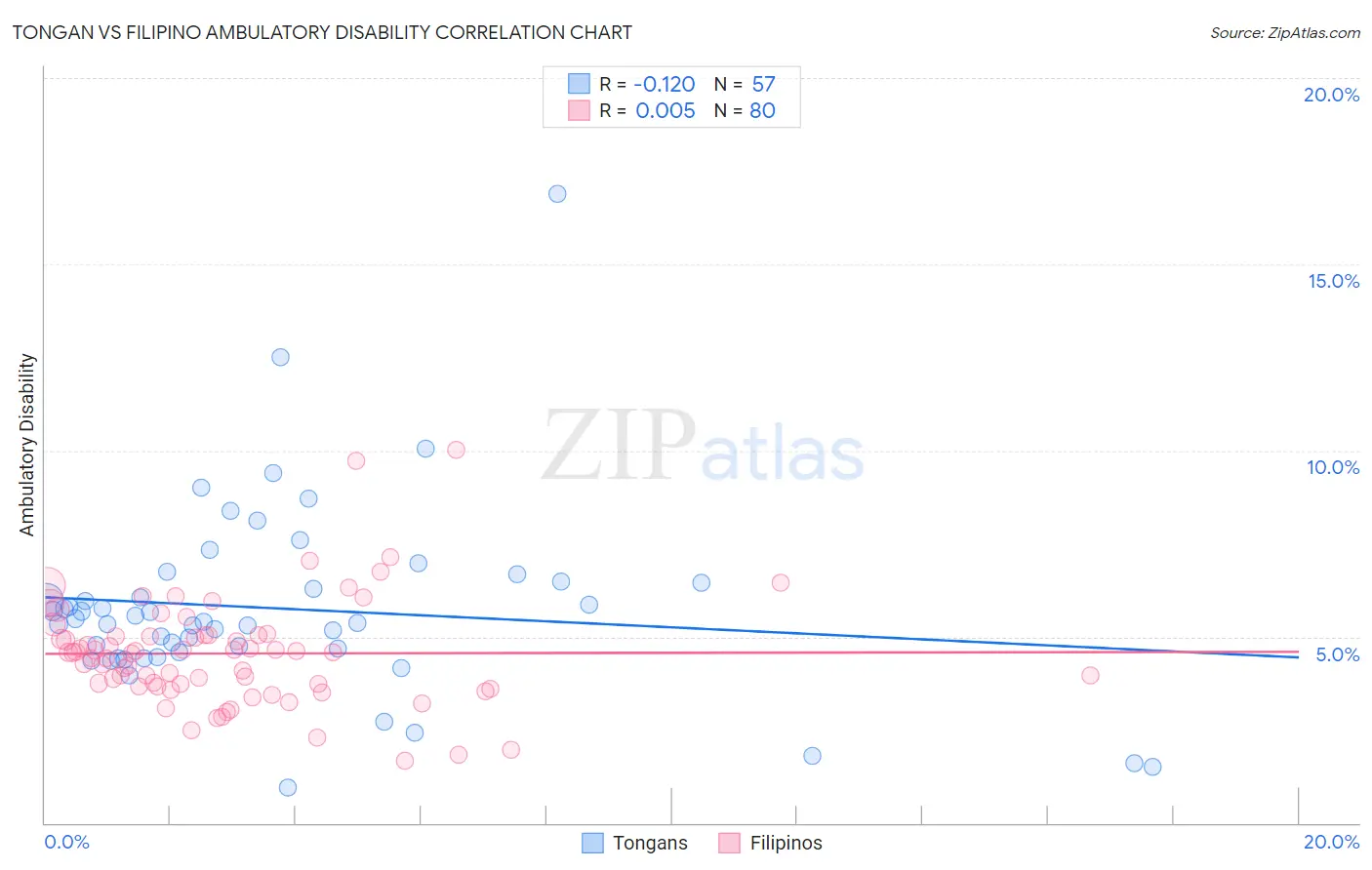 Tongan vs Filipino Ambulatory Disability