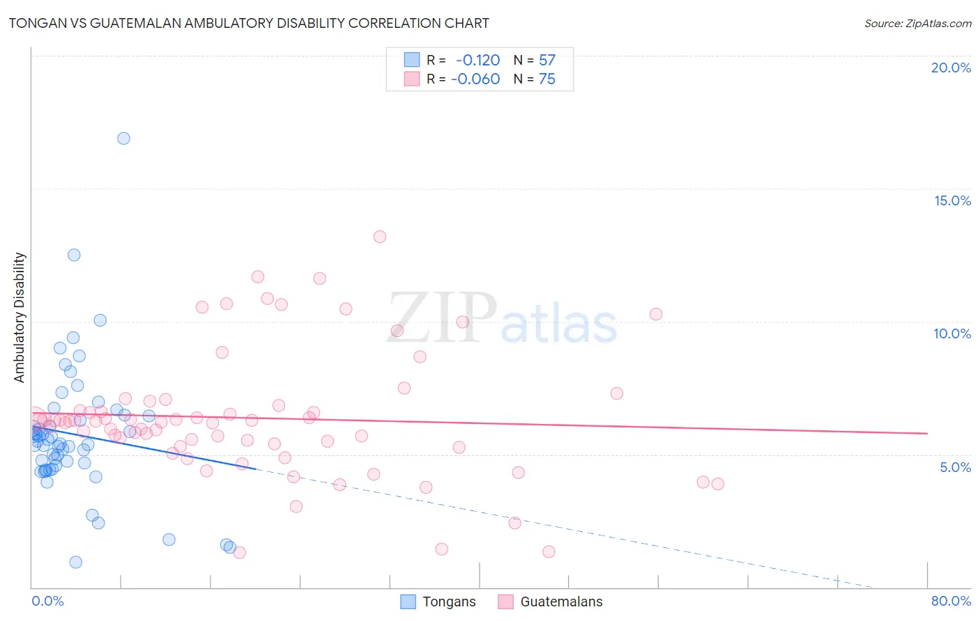 Tongan vs Guatemalan Ambulatory Disability