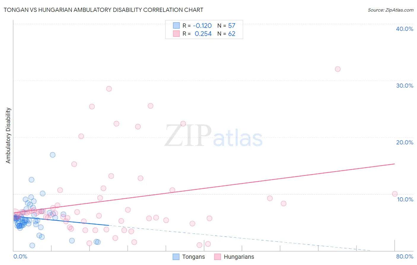 Tongan vs Hungarian Ambulatory Disability
