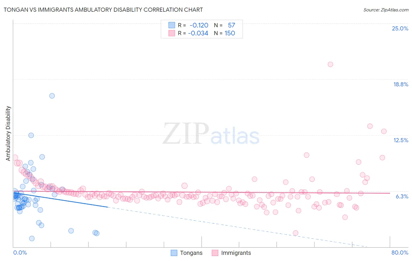 Tongan vs Immigrants Ambulatory Disability