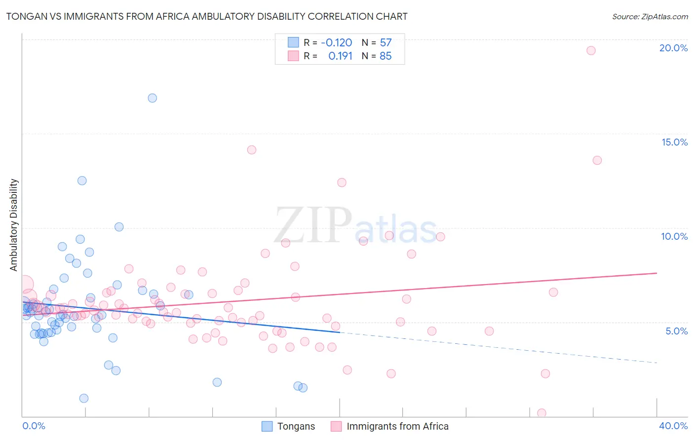 Tongan vs Immigrants from Africa Ambulatory Disability