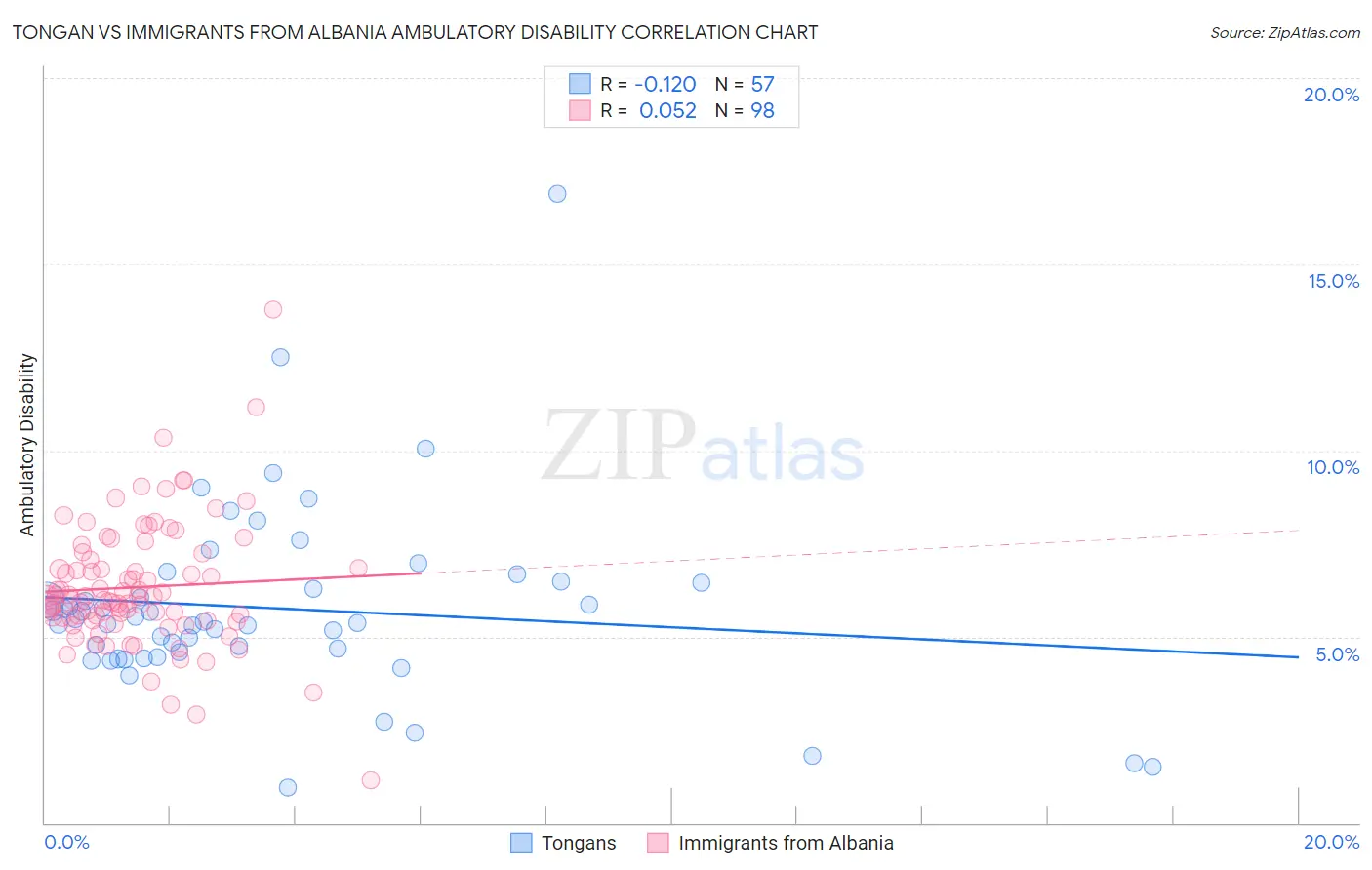 Tongan vs Immigrants from Albania Ambulatory Disability