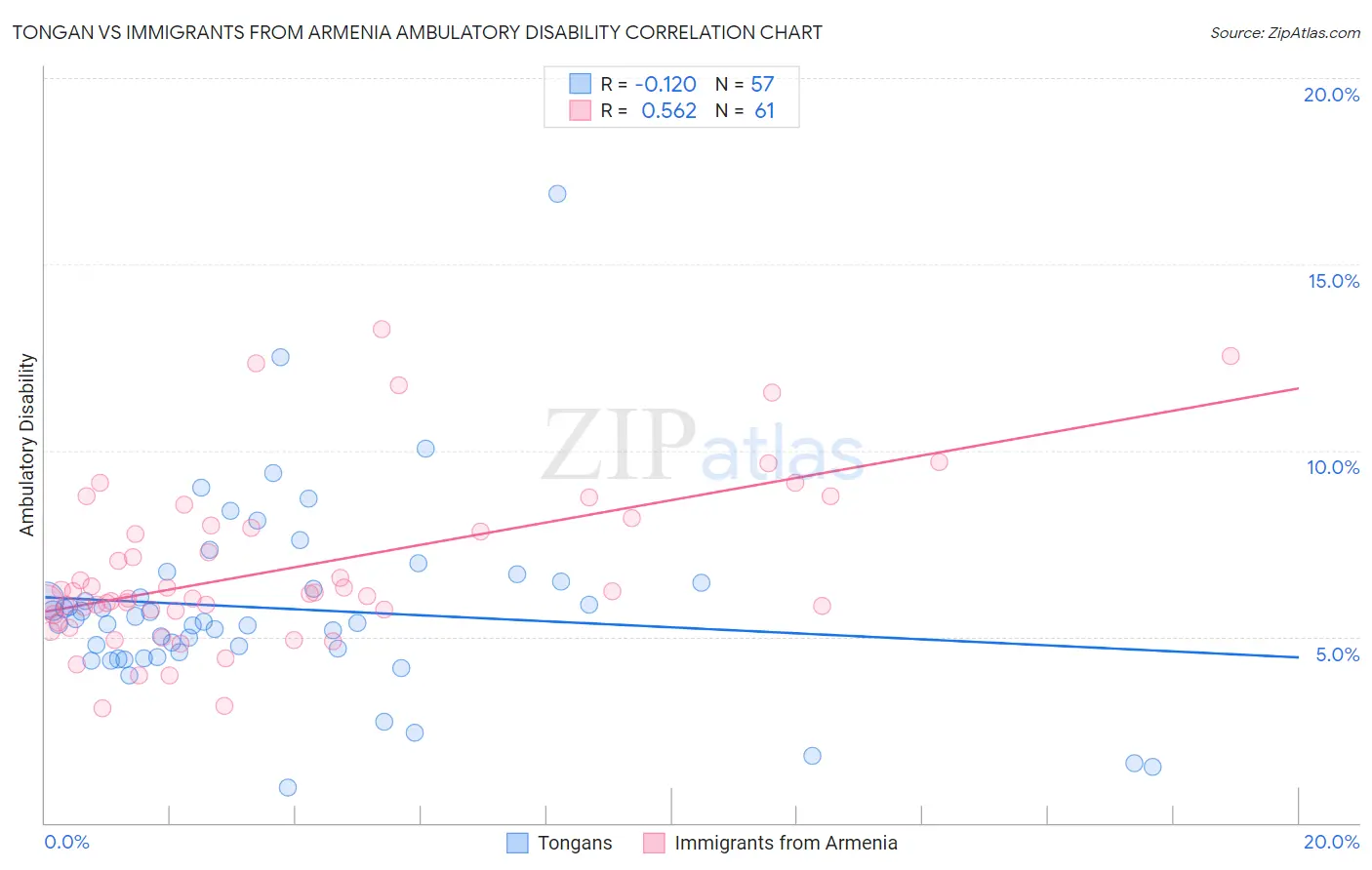 Tongan vs Immigrants from Armenia Ambulatory Disability