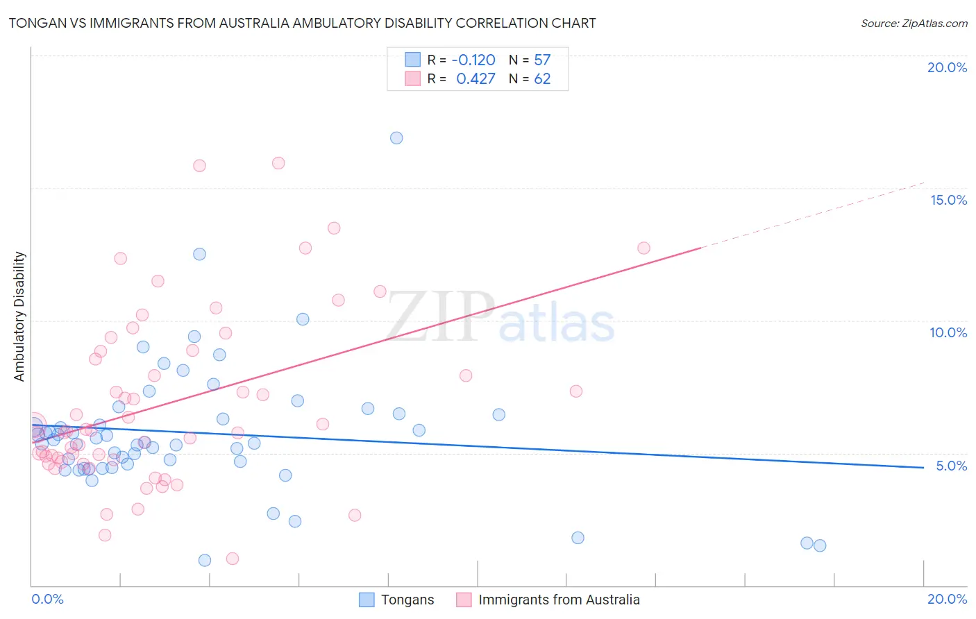 Tongan vs Immigrants from Australia Ambulatory Disability