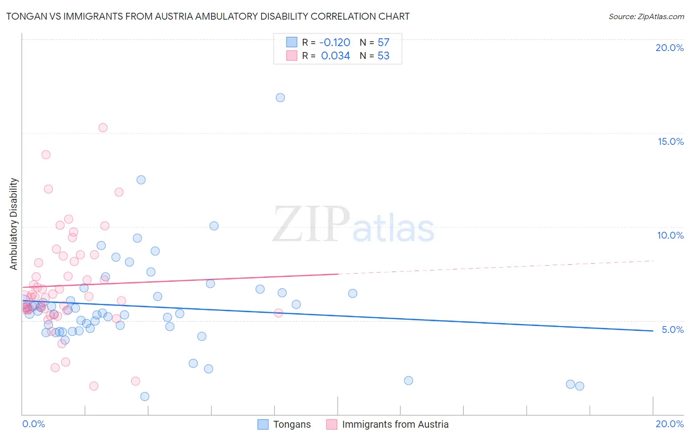 Tongan vs Immigrants from Austria Ambulatory Disability