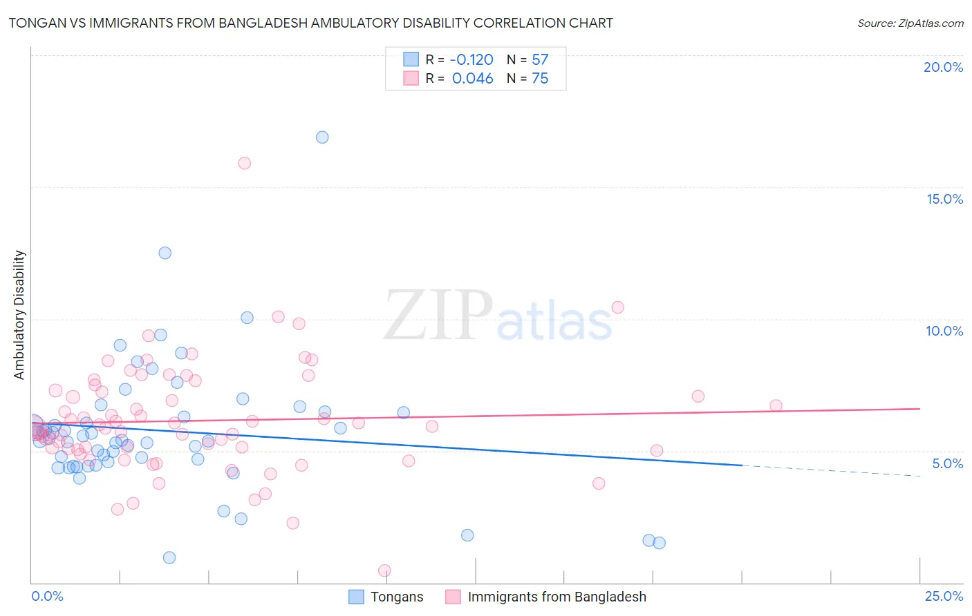 Tongan vs Immigrants from Bangladesh Ambulatory Disability