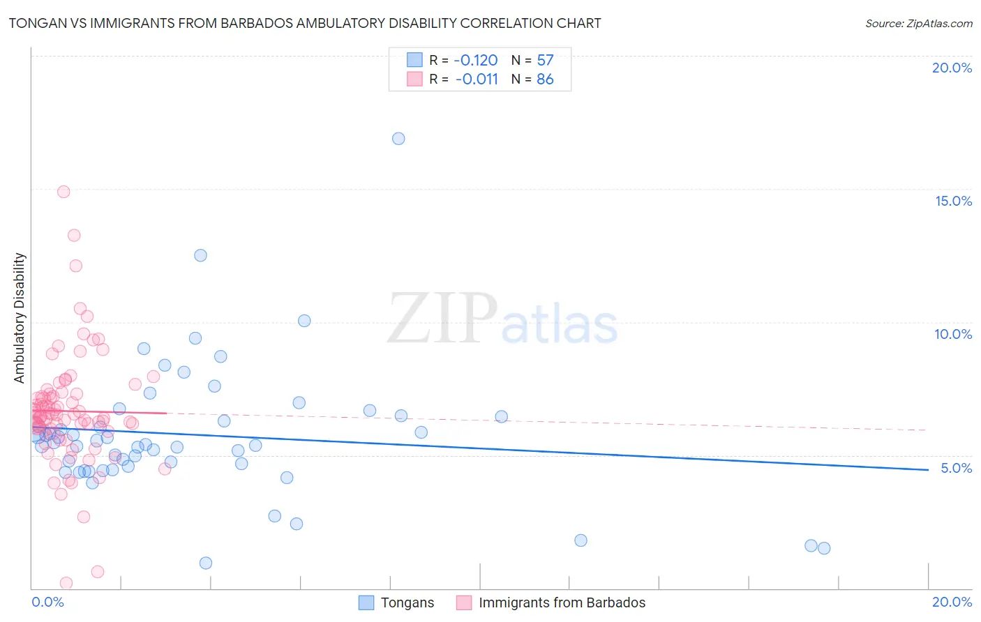 Tongan vs Immigrants from Barbados Ambulatory Disability