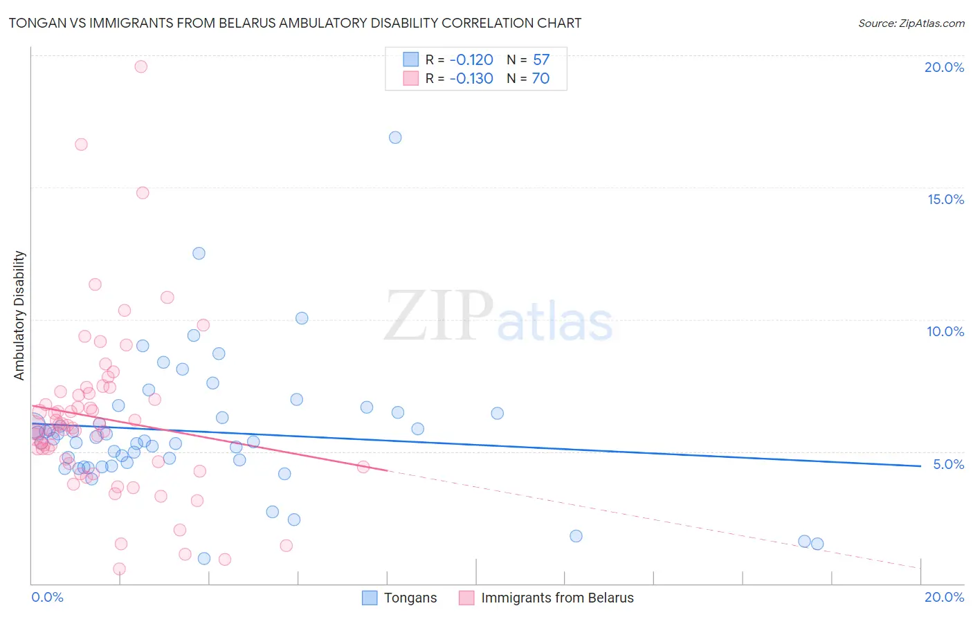 Tongan vs Immigrants from Belarus Ambulatory Disability