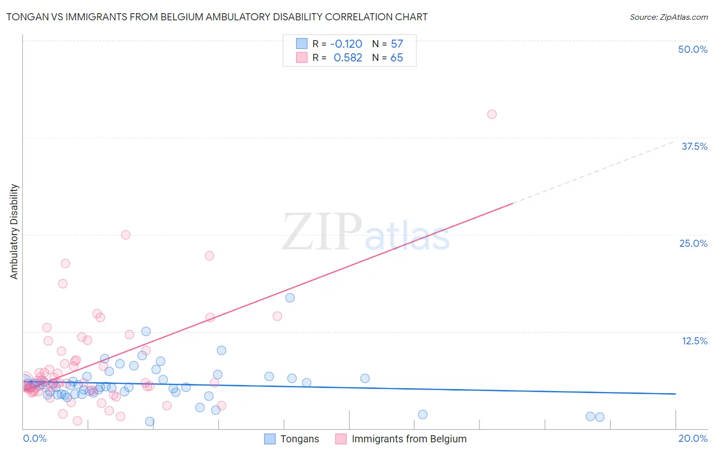 Tongan vs Immigrants from Belgium Ambulatory Disability