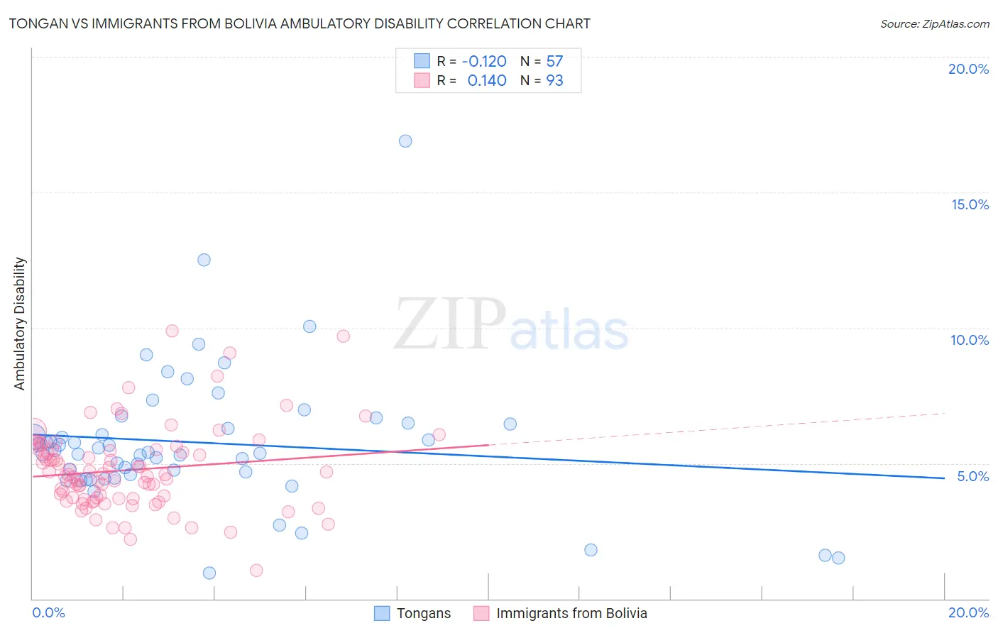 Tongan vs Immigrants from Bolivia Ambulatory Disability