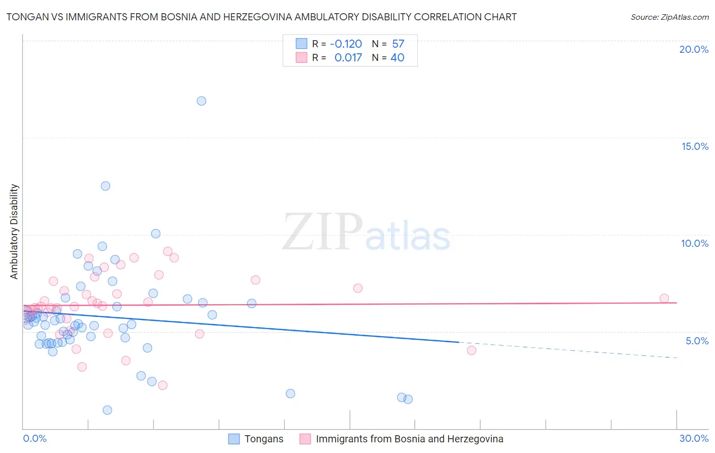Tongan vs Immigrants from Bosnia and Herzegovina Ambulatory Disability