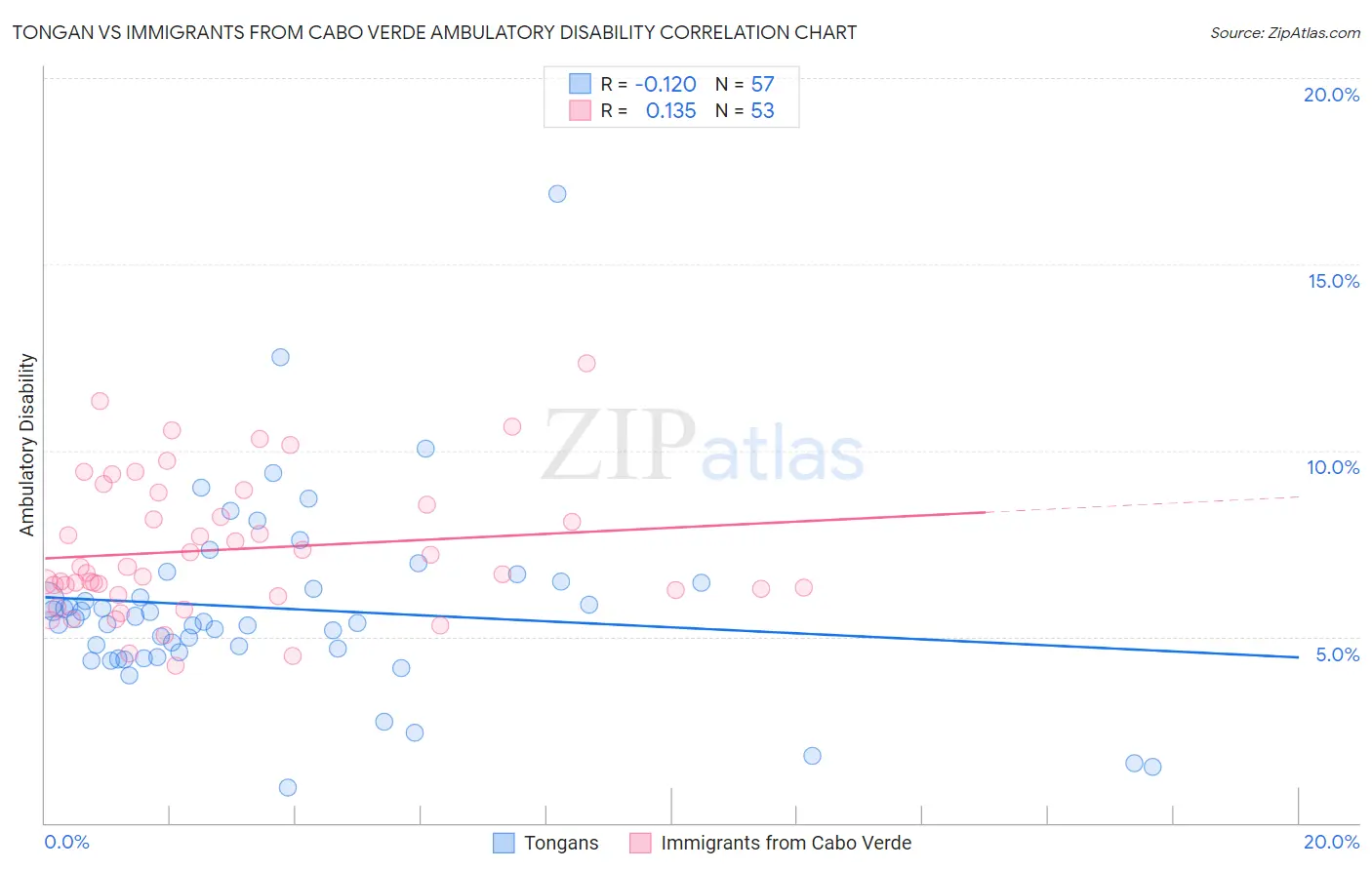 Tongan vs Immigrants from Cabo Verde Ambulatory Disability