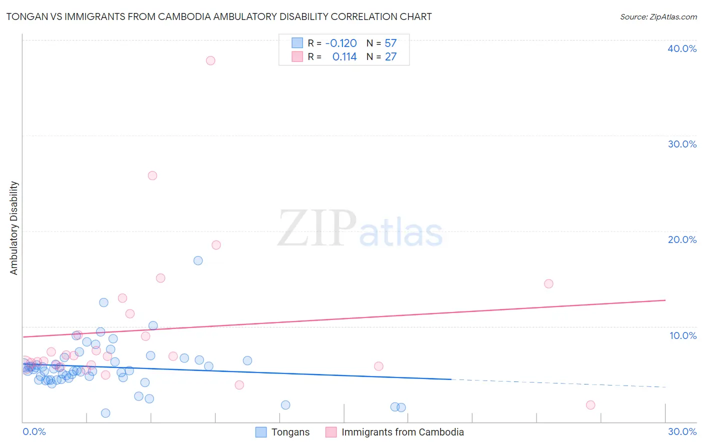 Tongan vs Immigrants from Cambodia Ambulatory Disability