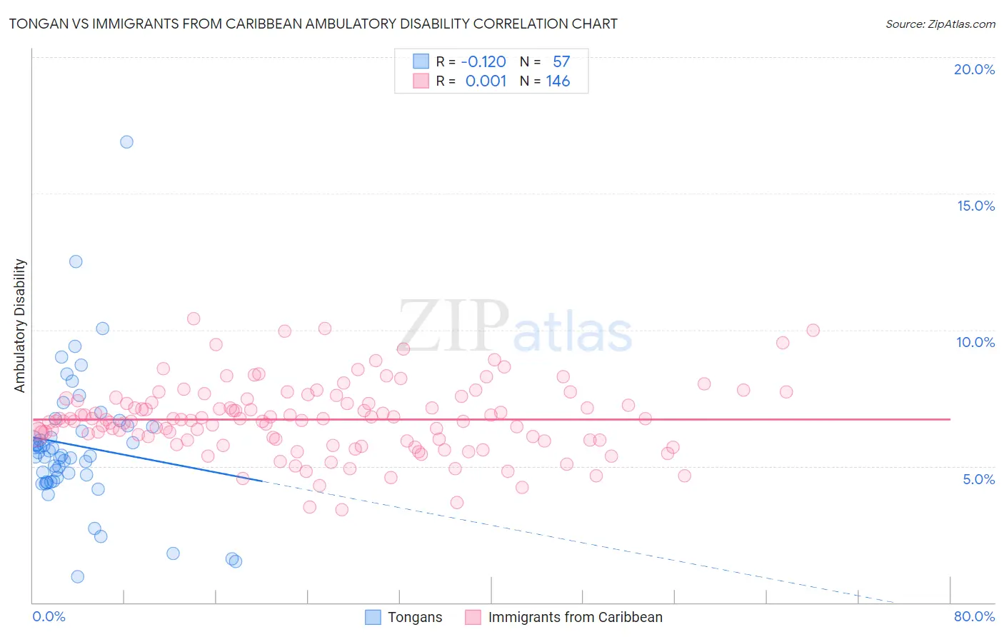 Tongan vs Immigrants from Caribbean Ambulatory Disability
