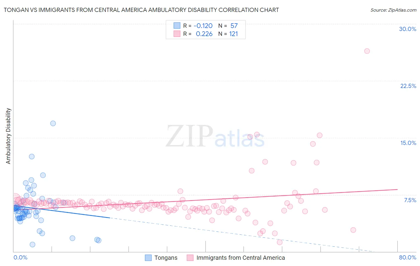 Tongan vs Immigrants from Central America Ambulatory Disability