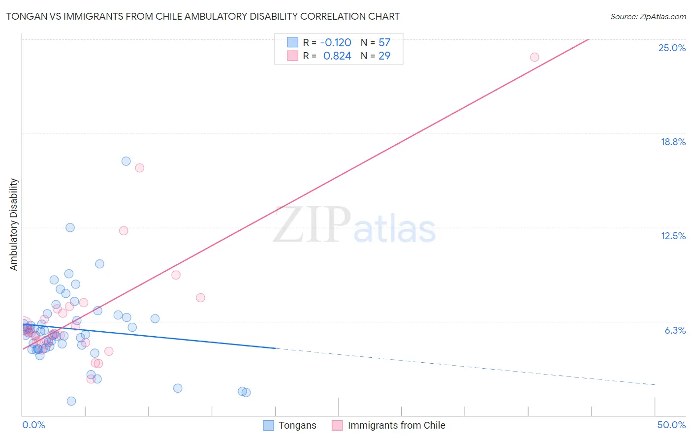 Tongan vs Immigrants from Chile Ambulatory Disability