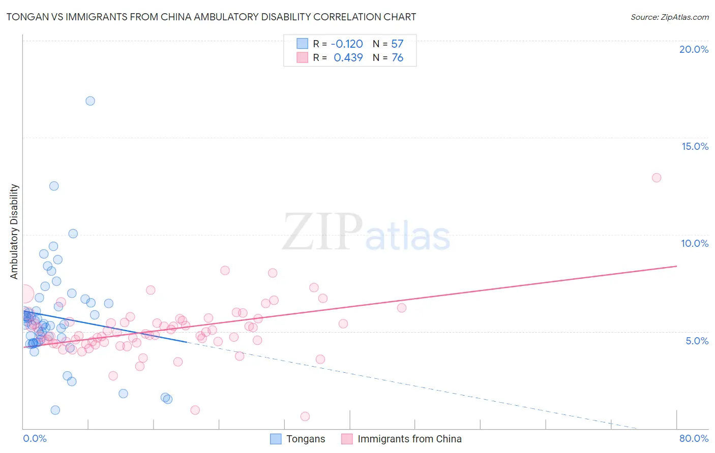 Tongan vs Immigrants from China Ambulatory Disability