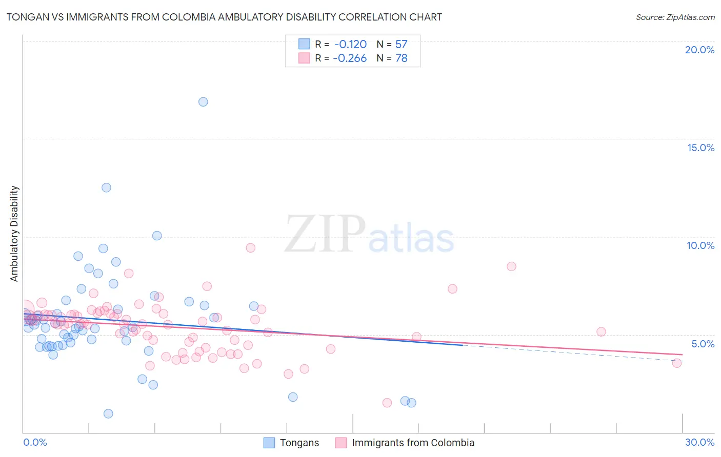 Tongan vs Immigrants from Colombia Ambulatory Disability
