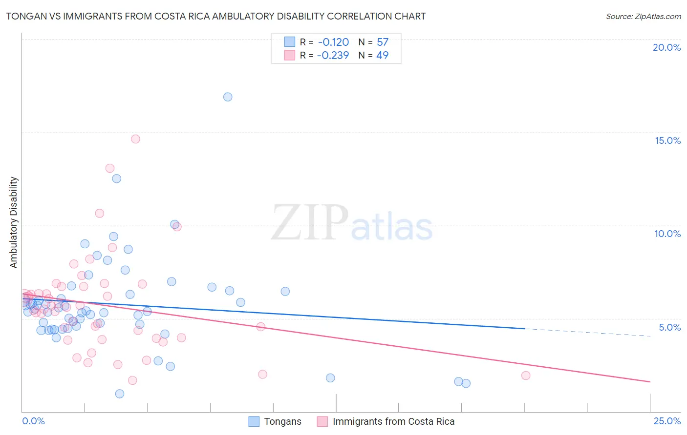 Tongan vs Immigrants from Costa Rica Ambulatory Disability
