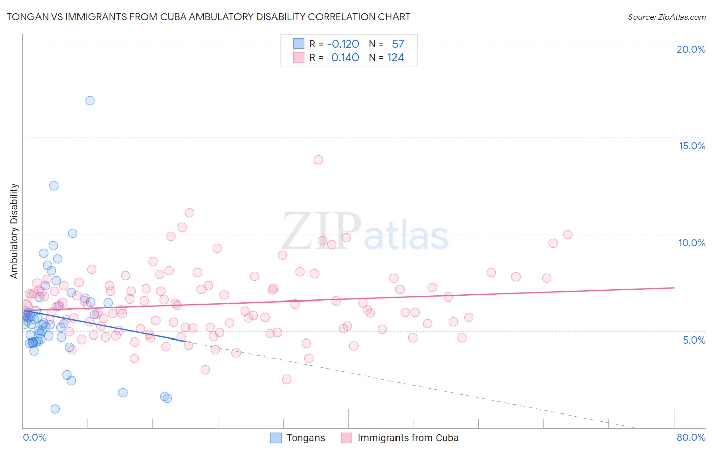 Tongan vs Immigrants from Cuba Ambulatory Disability