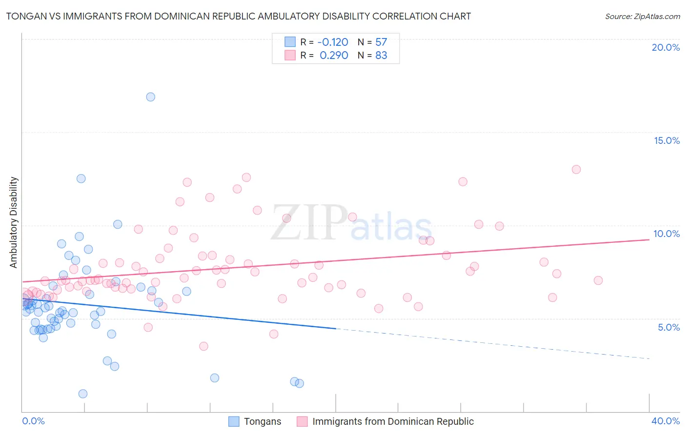 Tongan vs Immigrants from Dominican Republic Ambulatory Disability