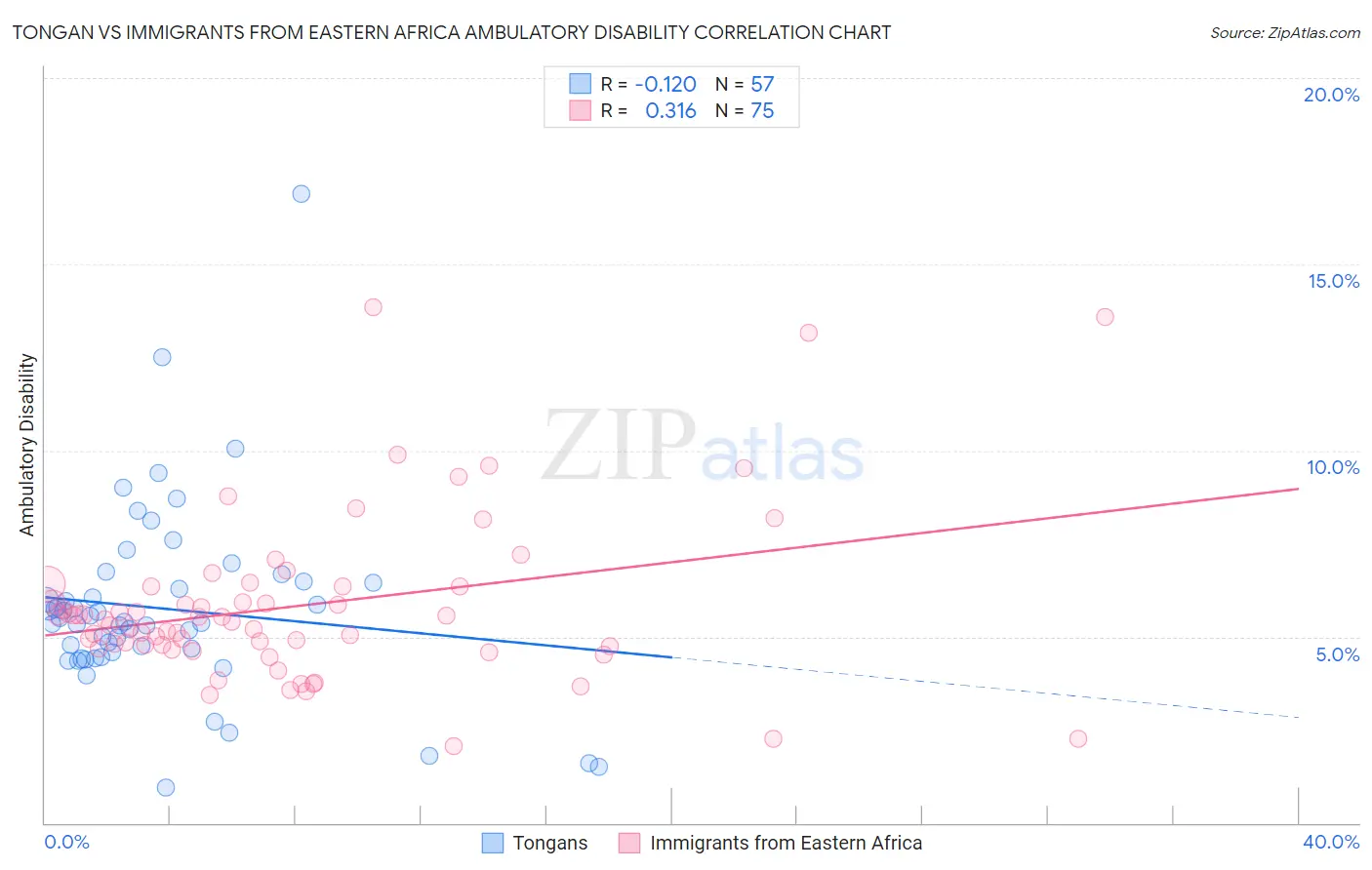 Tongan vs Immigrants from Eastern Africa Ambulatory Disability