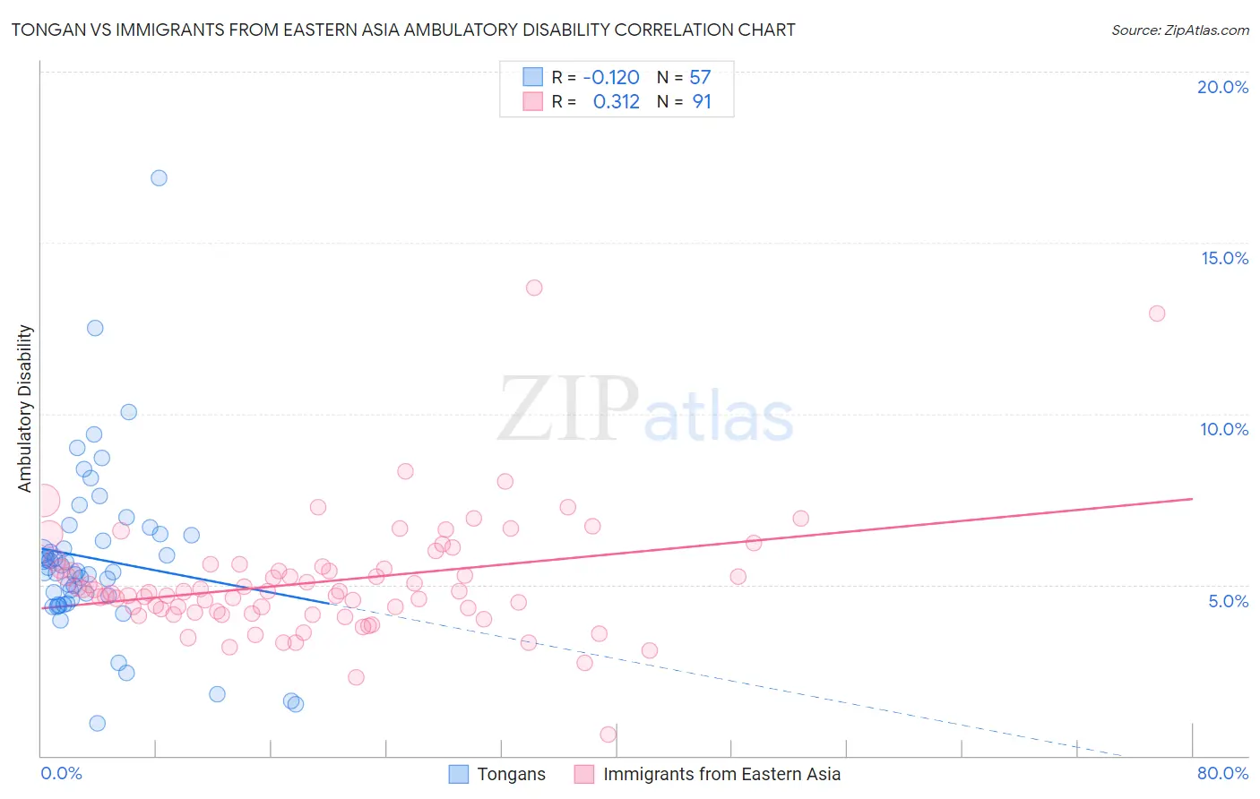 Tongan vs Immigrants from Eastern Asia Ambulatory Disability