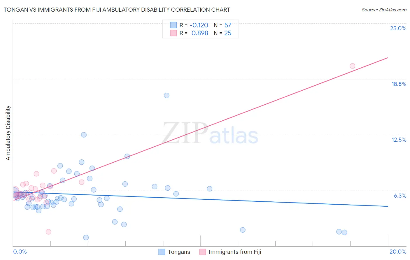 Tongan vs Immigrants from Fiji Ambulatory Disability