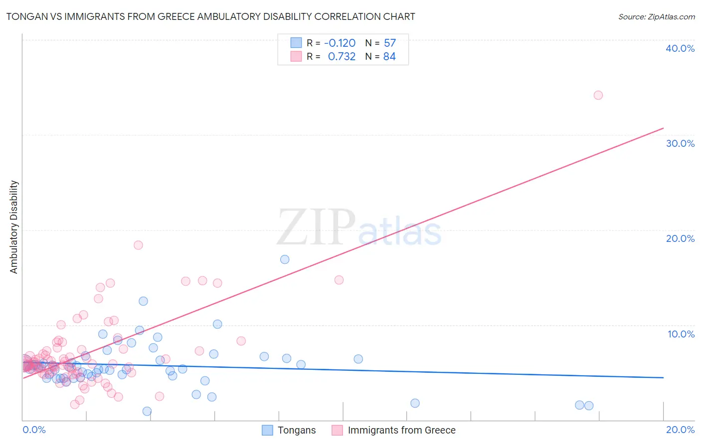 Tongan vs Immigrants from Greece Ambulatory Disability