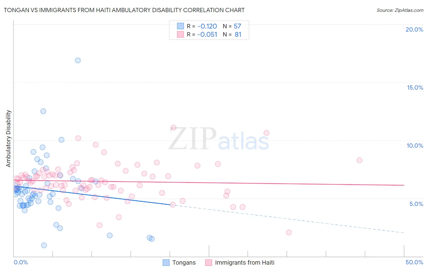 Tongan vs Immigrants from Haiti Ambulatory Disability