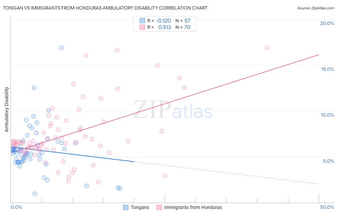 Tongan vs Immigrants from Honduras Ambulatory Disability