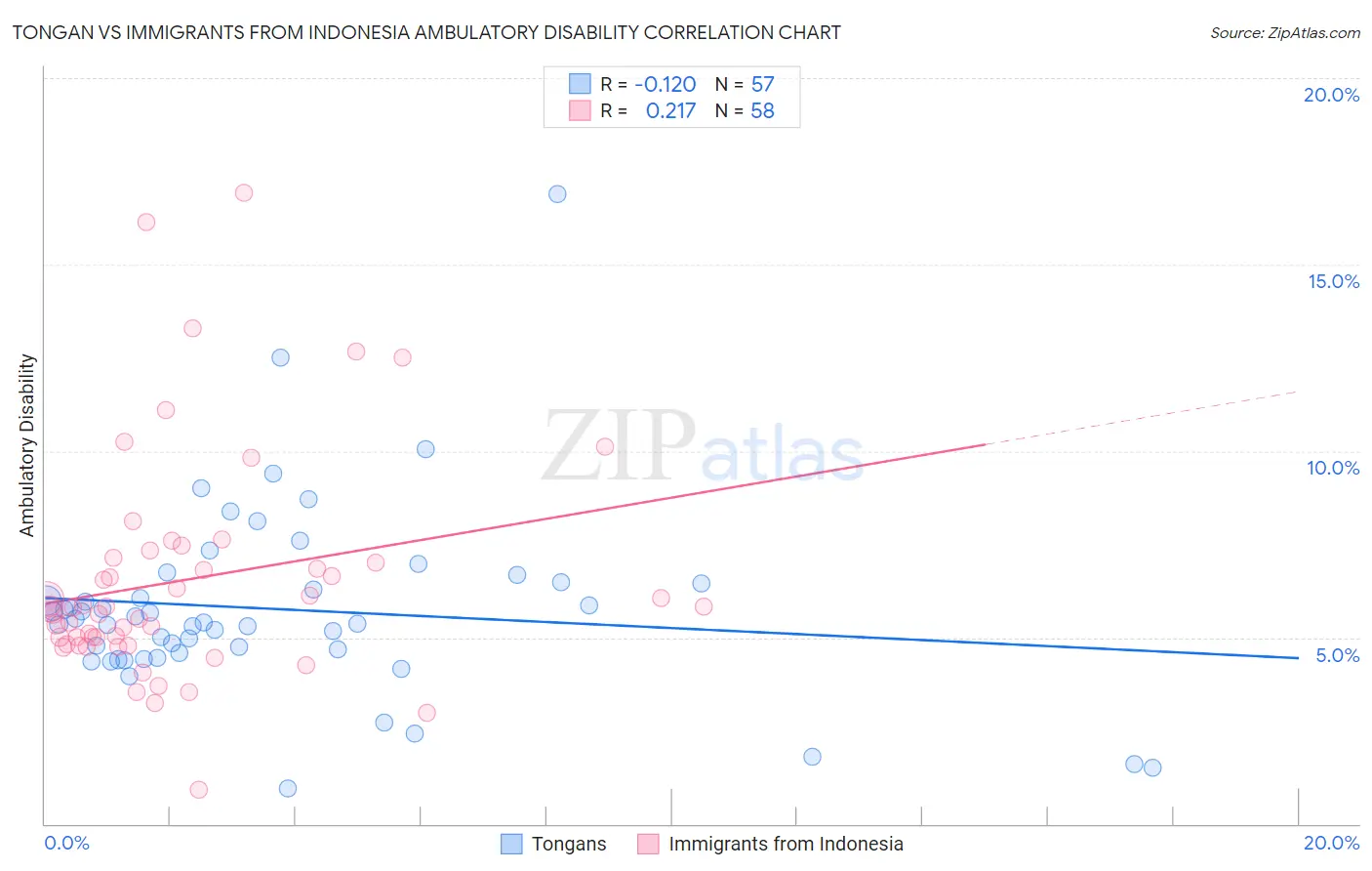 Tongan vs Immigrants from Indonesia Ambulatory Disability