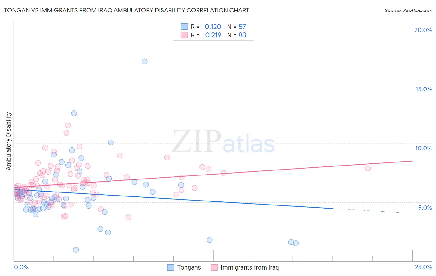 Tongan vs Immigrants from Iraq Ambulatory Disability