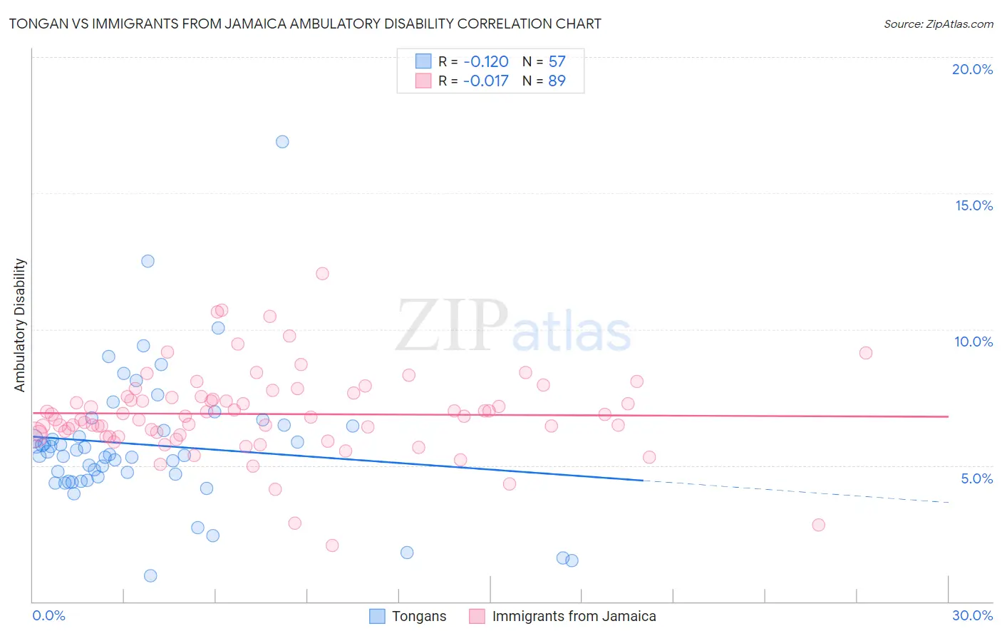 Tongan vs Immigrants from Jamaica Ambulatory Disability