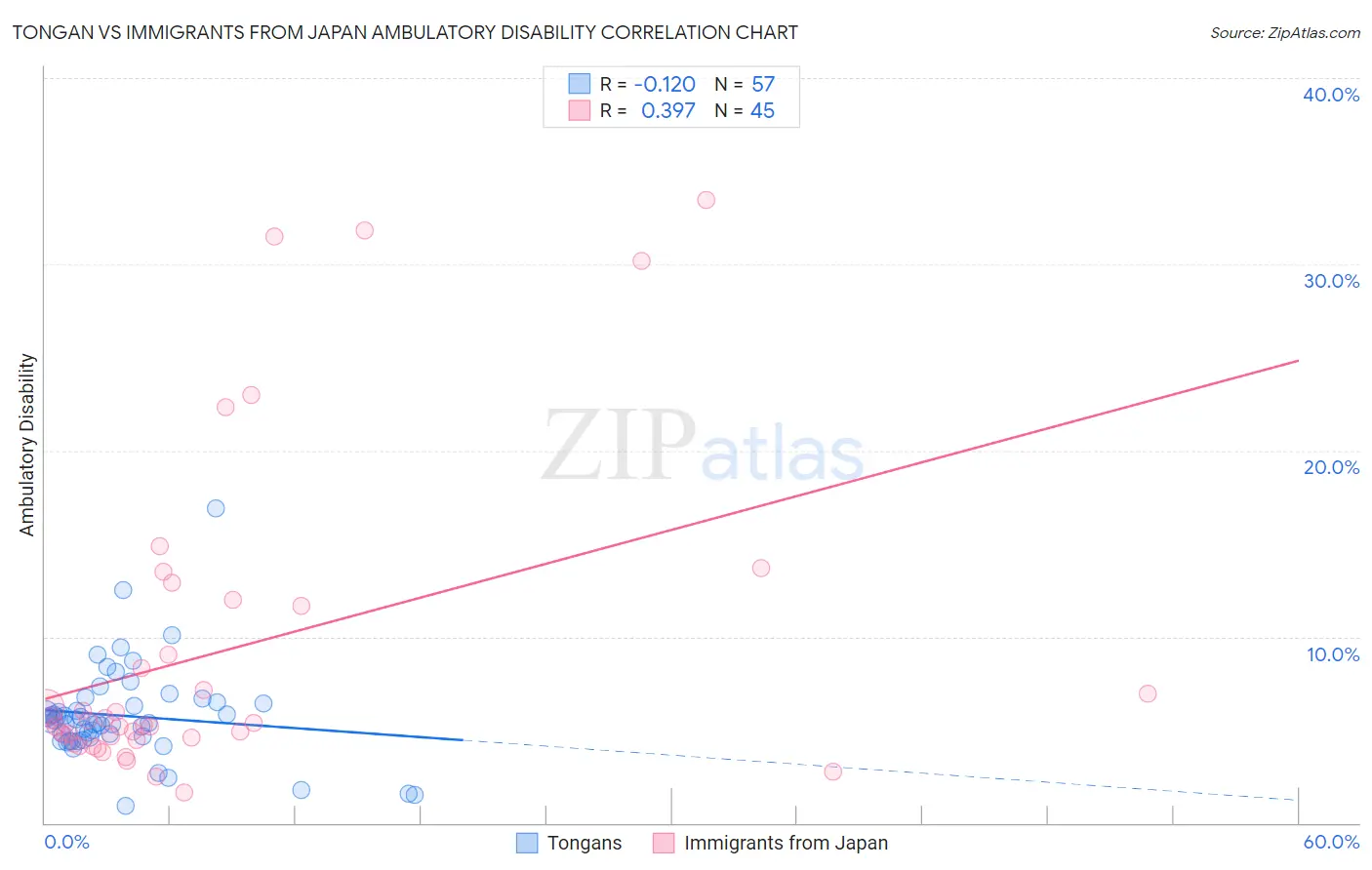 Tongan vs Immigrants from Japan Ambulatory Disability