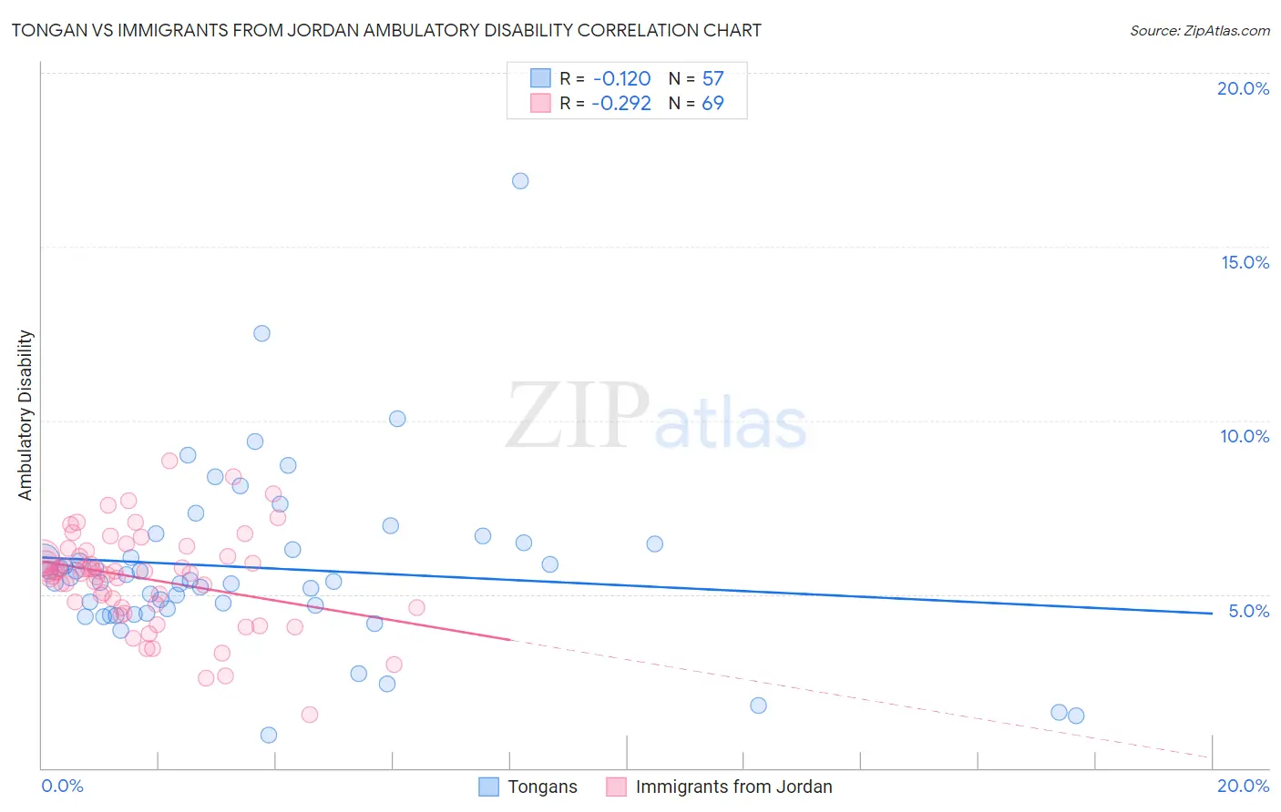 Tongan vs Immigrants from Jordan Ambulatory Disability