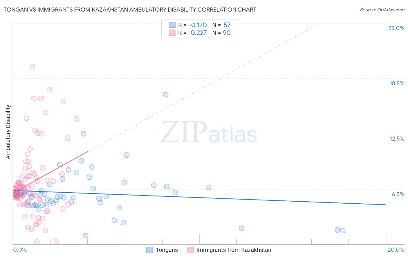 Tongan vs Immigrants from Kazakhstan Ambulatory Disability