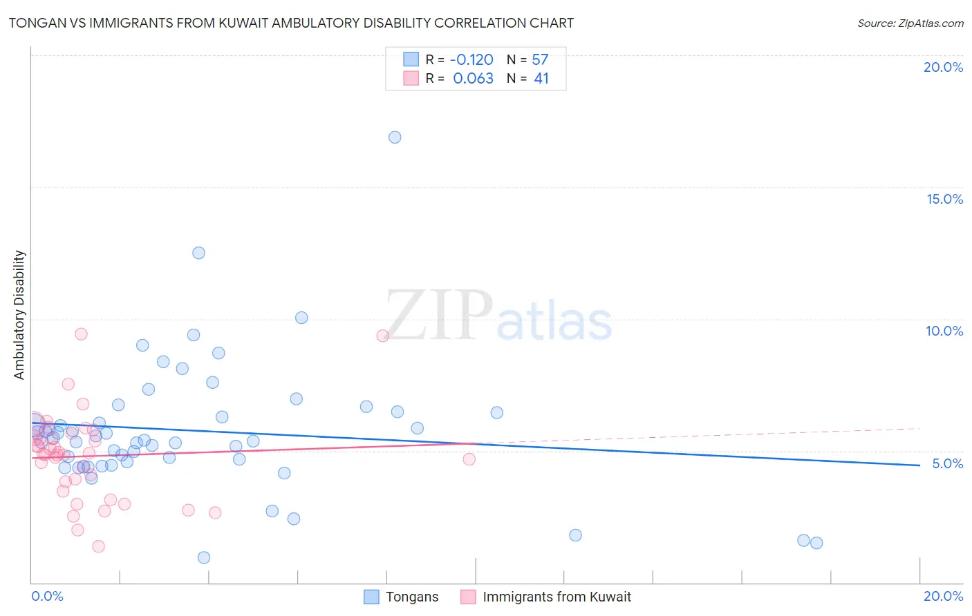 Tongan vs Immigrants from Kuwait Ambulatory Disability