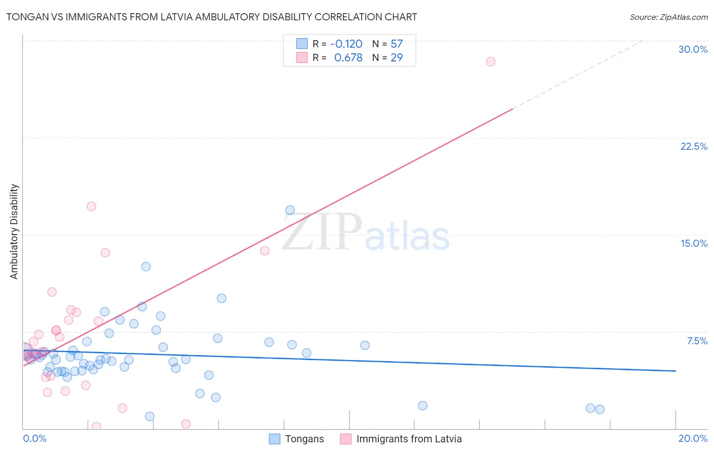 Tongan vs Immigrants from Latvia Ambulatory Disability
