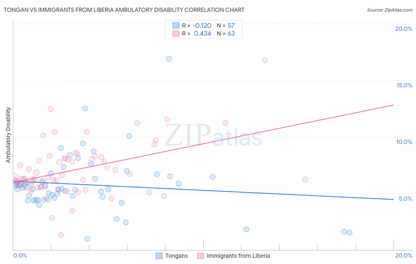 Tongan vs Immigrants from Liberia Ambulatory Disability