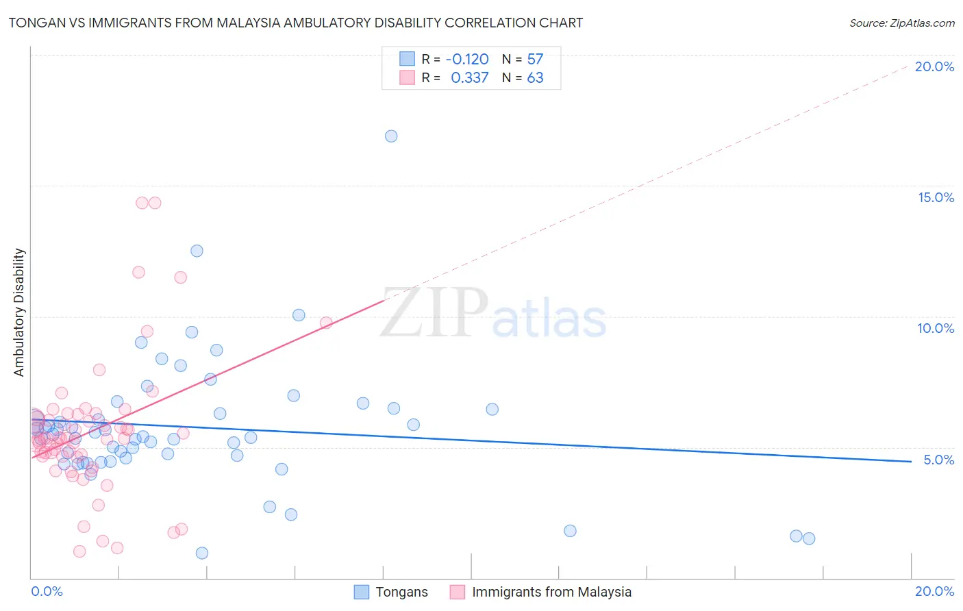 Tongan vs Immigrants from Malaysia Ambulatory Disability