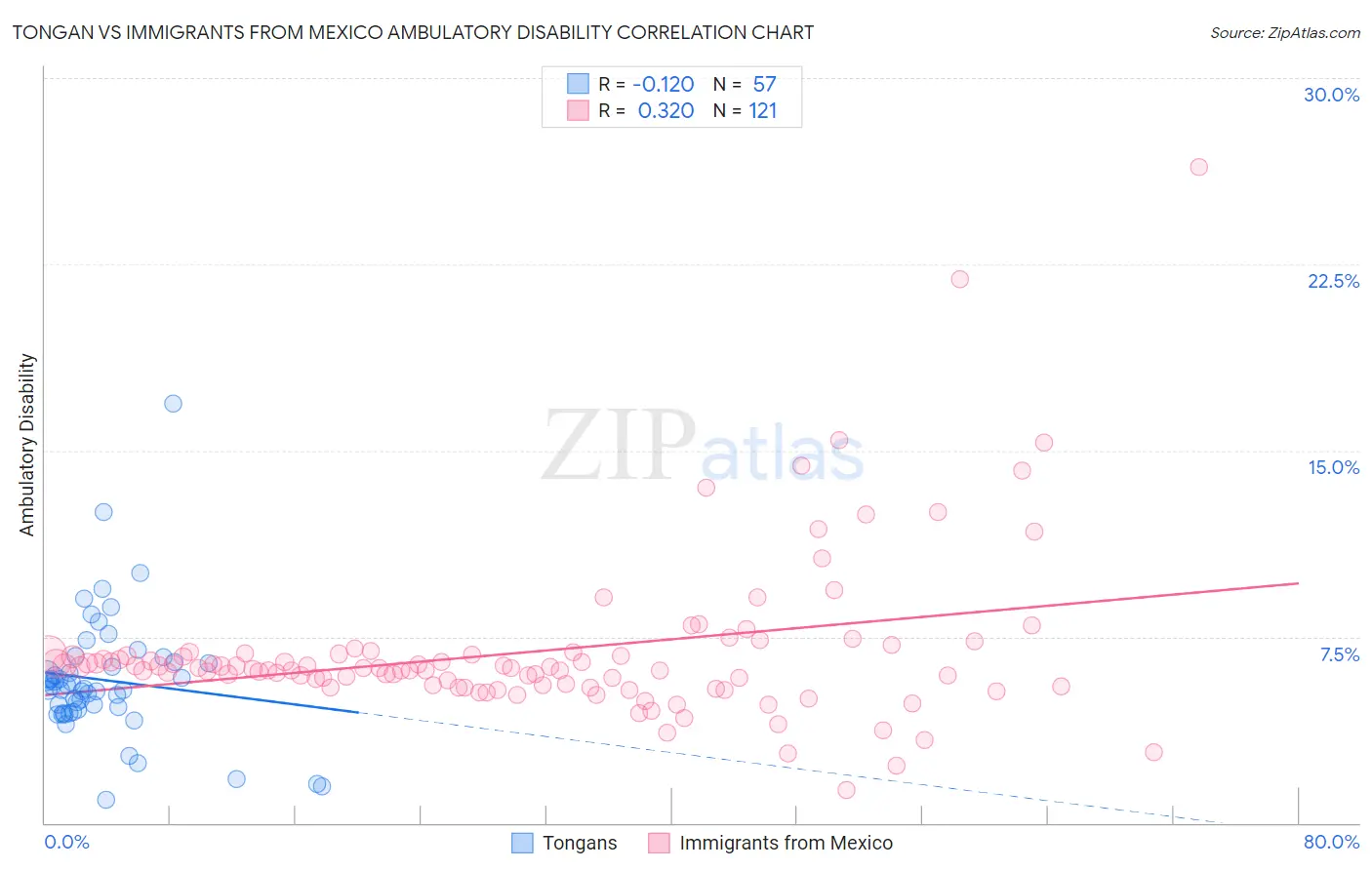 Tongan vs Immigrants from Mexico Ambulatory Disability