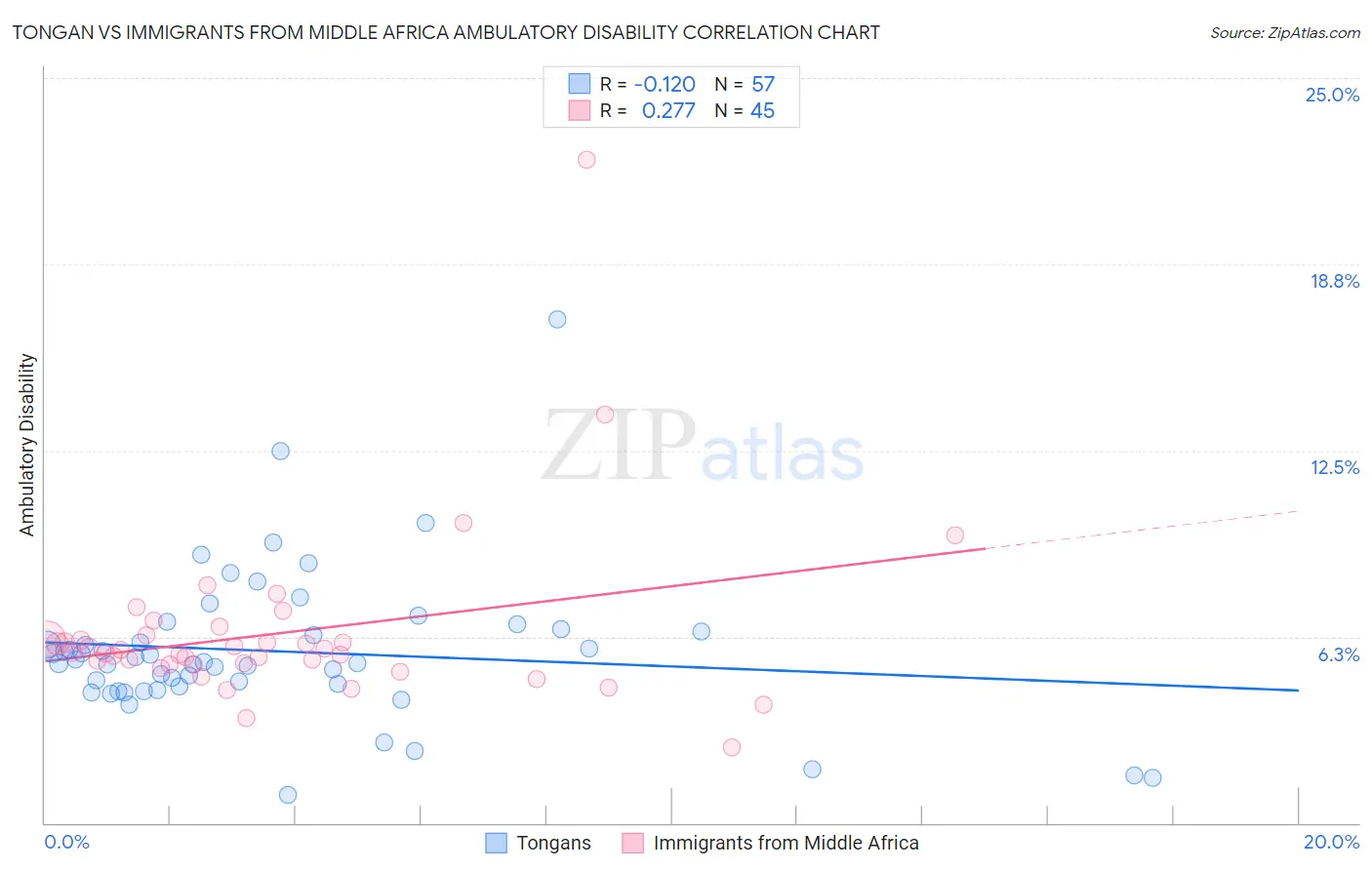 Tongan vs Immigrants from Middle Africa Ambulatory Disability