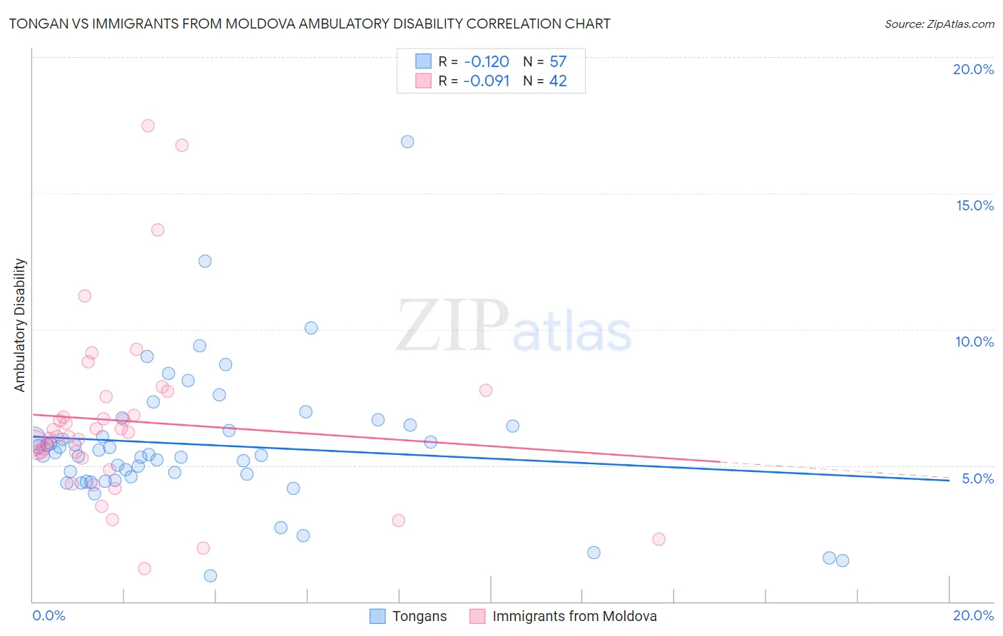 Tongan vs Immigrants from Moldova Ambulatory Disability