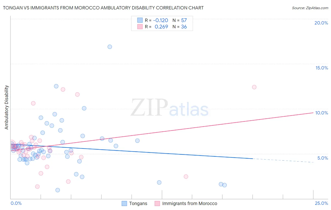 Tongan vs Immigrants from Morocco Ambulatory Disability