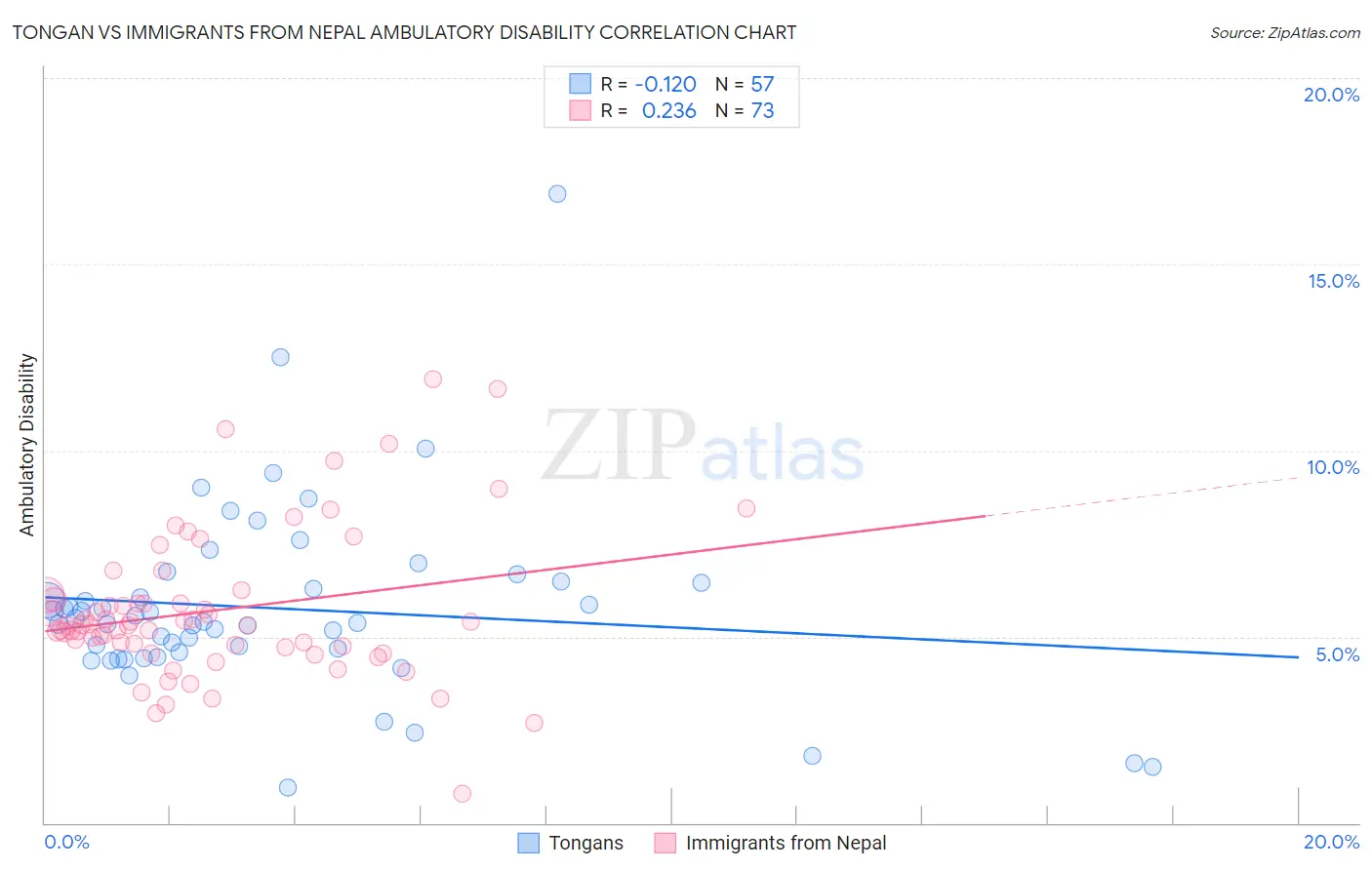 Tongan vs Immigrants from Nepal Ambulatory Disability