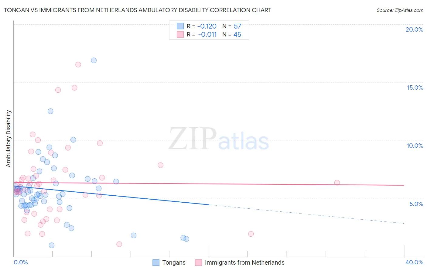 Tongan vs Immigrants from Netherlands Ambulatory Disability