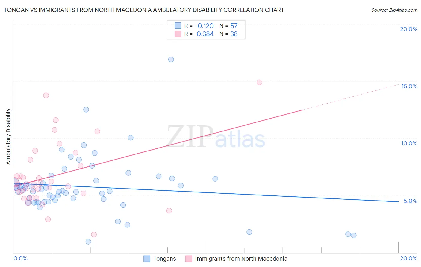 Tongan vs Immigrants from North Macedonia Ambulatory Disability
